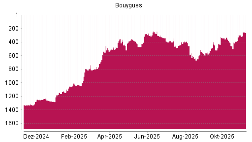 BOTSI®-Advisor Hochstufung Bouygues von Rang 509 auf ...
