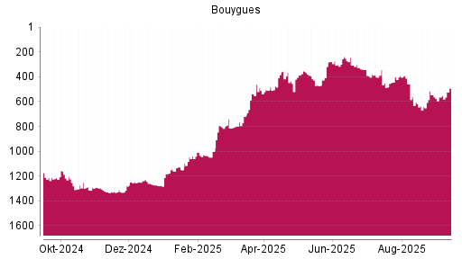 BOTSI®-Advisor Hochstufung Bouygues von Rang 538 auf ...