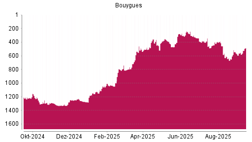 BOTSI®-Advisor Hochstufung Bouygues von Rang 509 auf ...