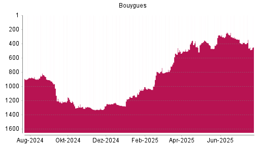 BOTSI®-Advisor Abstufung Bouygues von Rang 1009 auf ...