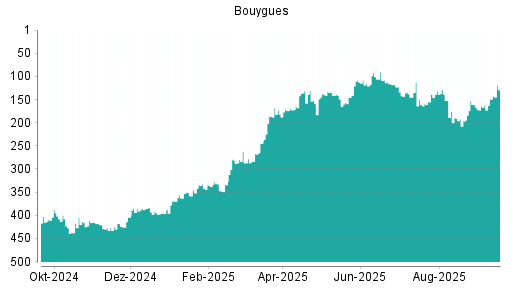 BOTSI®-Advisor Abstufung Bouygues von Rang 227 auf Rang 272