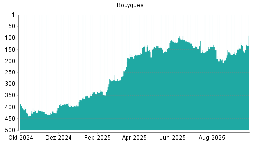 BOTSI®-Advisor Abstufung Bouygues von Rang 306 auf Rang 309