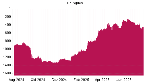 BOTSI®-Advisor Hochstufung Bouygues von Rang 1183 auf ...