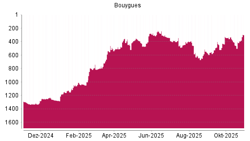 BOTSI®-Advisor Abstufung Bouygues von Rang 605 auf ...
