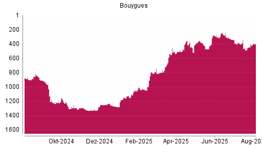 BOTSI®-Advisor Hochstufung Bouygues von Rang 445 auf ...