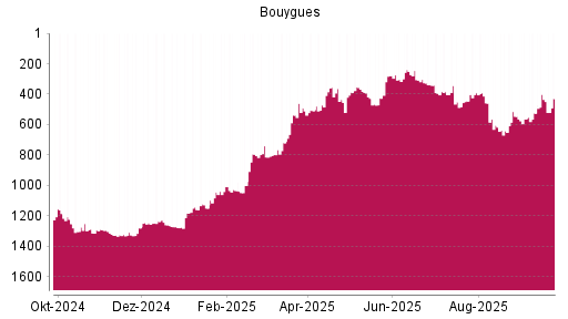 BOTSI®-Advisor Abstufung Bouygues von Rang 279 auf ...