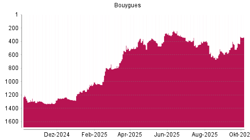 BOTSI®-Advisor Hochstufung Bouygues von Rang 429 auf ...