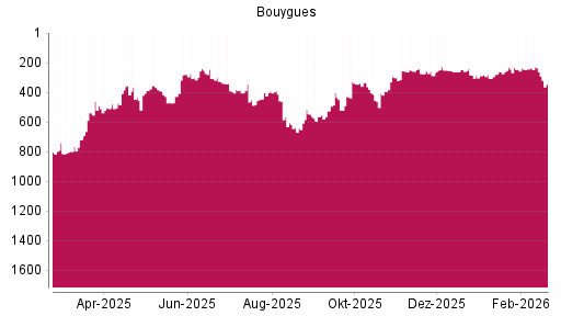 BOTSI®-Advisor Abstufung Bouygues von Rang 458 auf ...