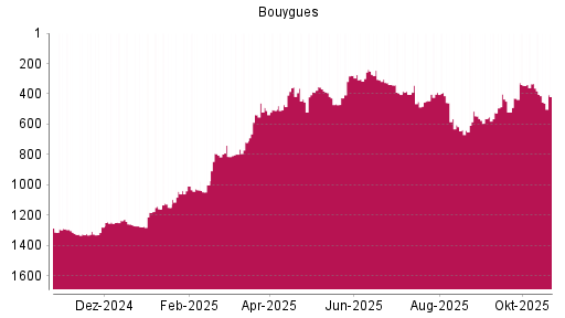 BOTSI®-Advisor Abstufung Bouygues von Rang 391 auf ...