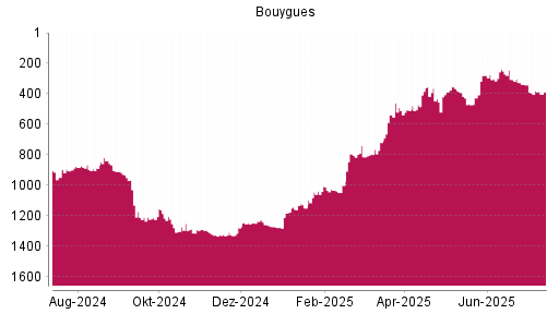 BOTSI®-Advisor Abstufung Bouygues von Rang 395 auf ...