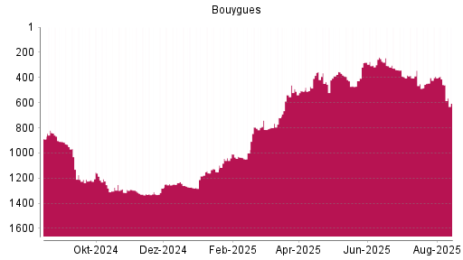 BOTSI®-Advisor Abstufung Bouygues von Rang 391 auf ...