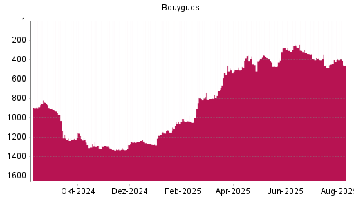 BOTSI®-Advisor Hochstufung Bouygues von Rang 428 auf ...