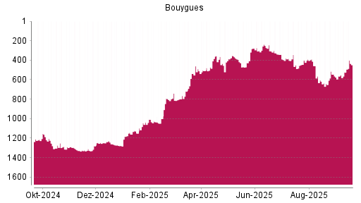 BOTSI®-Advisor Abstufung Bouygues von Rang 404 auf ...