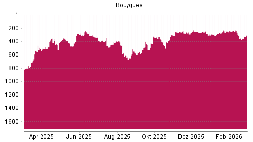 BOTSI®-Advisor Hochstufung Bouygues von Rang 262 auf ...