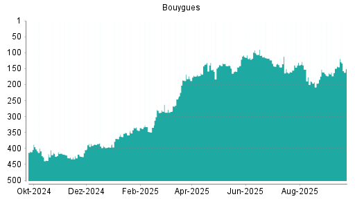 BOTSI®-Advisor Abstufung Bouygues von Rang 143 auf Rang 152