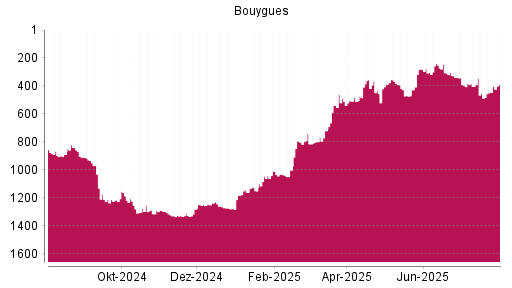 BOTSI®-Advisor Hochstufung Bouygues von Rang 445 auf ...