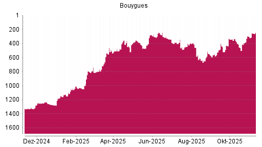 BOTSI®-Advisor Hochstufung Bouygues von Rang 797 auf ...