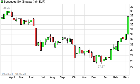 Bouygues-Aktie mit neuem 6-Monats-Hoch