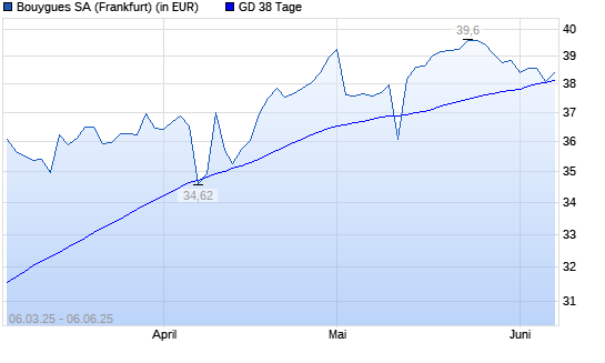 Bouygues-Aktie unter 38-Tage-Linie