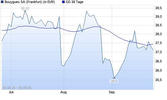 Bouygues-Aktie unter 38-Tage-Linie