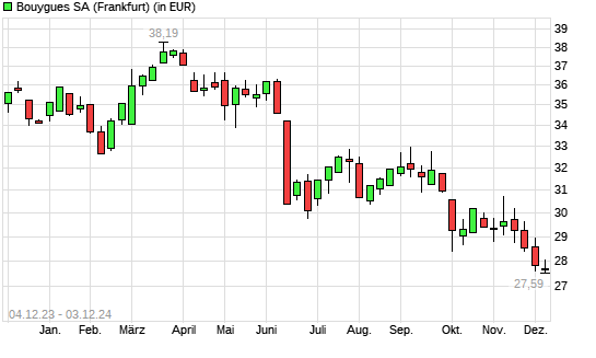 Bouygues-Aktie mit neuem 12-Monats-Tief