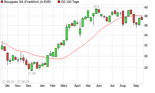Bouygues-Aktie unter 100-Tage-Linie