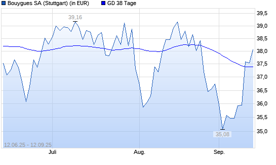Bouygues-Aktie über 38-Tage-Linie