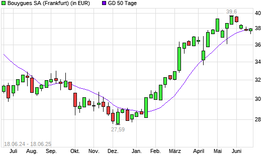 Bouygues-Aktie unter 50-Tage-Linie