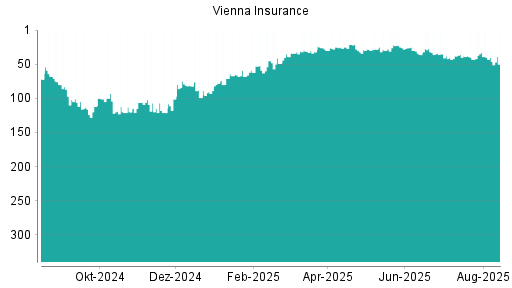 BOTSI®-Advisor Abstufung Vienna Insurance von Rang 33 auf ...
