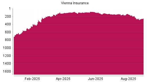 BOTSI®-Advisor Hochstufung Vienna Insurance von Rang 457 auf ...