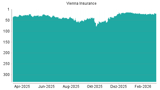 BOTSI®-Advisor Hochstufung Vienna Insurance von Rang 22 auf ...