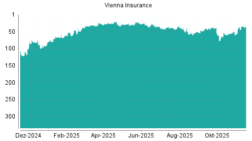 BOTSI®-Advisor belässt Vienna Insurance weiter auf ...