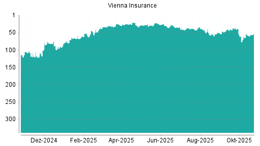 BOTSI®-Advisor Hochstufung Vienna Insurance von Rang 60 auf ...
