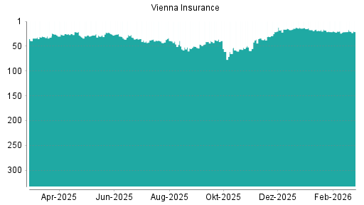 BOTSI®-Advisor Hochstufung Vienna Insurance von Rang 21 auf ...