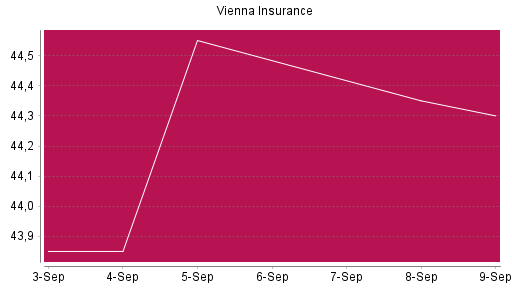 BOTSI®-Advisor Hochstufung Vienna Insurance von Rang 320 auf ...