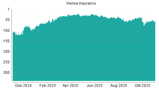 BOTSI®-Advisor Abstufung Vienna Insurance von Rang 53 auf ...