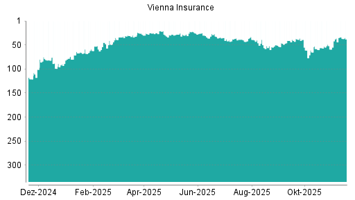 BOTSI®-Advisor belässt Vienna Insurance weiter auf ...