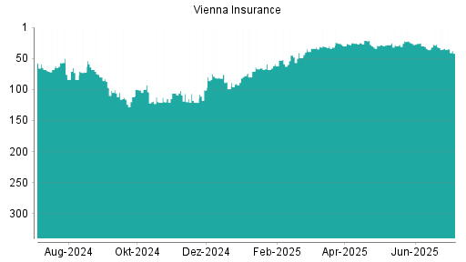BOTSI®-Advisor Abstufung Vienna Insurance von Rang 34 auf ...