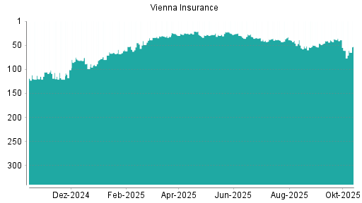 BOTSI®-Advisor Hochstufung Vienna Insurance von Rang 26 auf ...