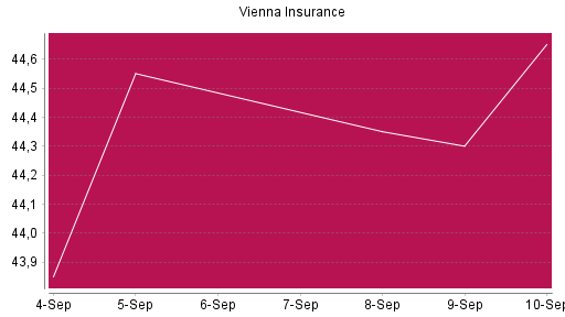BOTSI®-Advisor Hochstufung Vienna Insurance von Rang 111 auf ...