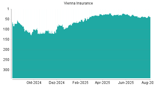 BOTSI®-Advisor Hochstufung Vienna Insurance von Rang 43 auf ...