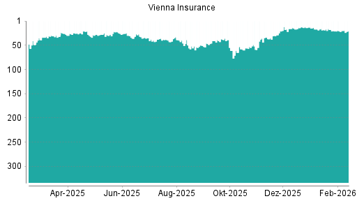 BOTSI®-Advisor Abstufung Vienna Insurance von Rang 17 auf ...