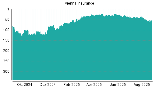 BOTSI®-Advisor Hochstufung Vienna Insurance von Rang 52 auf ...