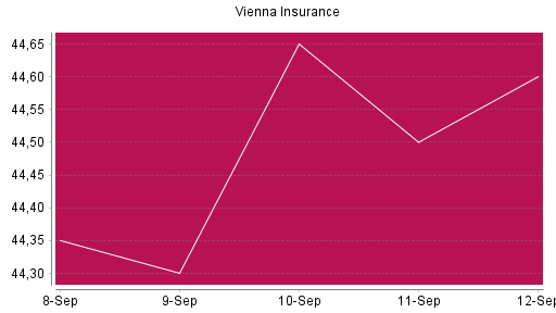 BOTSI®-Advisor Hochstufung Vienna Insurance von Rang 98 auf ...