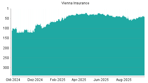 BOTSI®-Advisor Hochstufung Vienna Insurance von Rang 46 auf ...