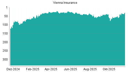 BOTSI®-Advisor Hochstufung Vienna Insurance von Rang 37 auf ...