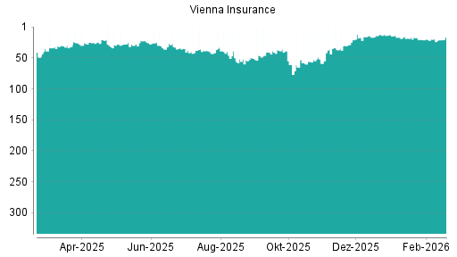 BOTSI®-Advisor Abstufung Vienna Insurance von Rang 20 auf ...