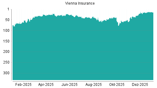 BOTSI®-Advisor belässt Vienna Insurance weiter auf ...