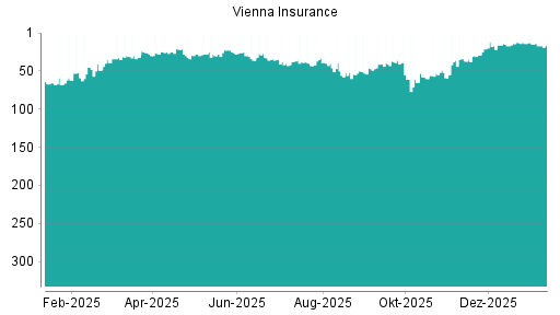 BOTSI®-Advisor Abstufung Vienna Insurance von Rang 15 auf ...