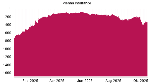 BOTSI®-Advisor Hochstufung Vienna Insurance von Rang 100 auf ... BOTSI®-Advisor Hochstufung Vienna Insurance von Rang 100 auf ...